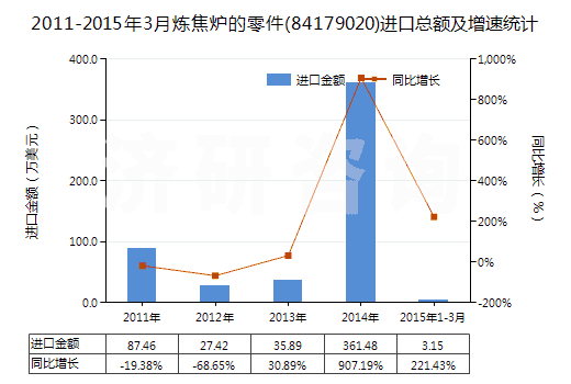 2011-2015年3月煉焦爐的零件(84179020)進口總額及增速統(tǒng)計